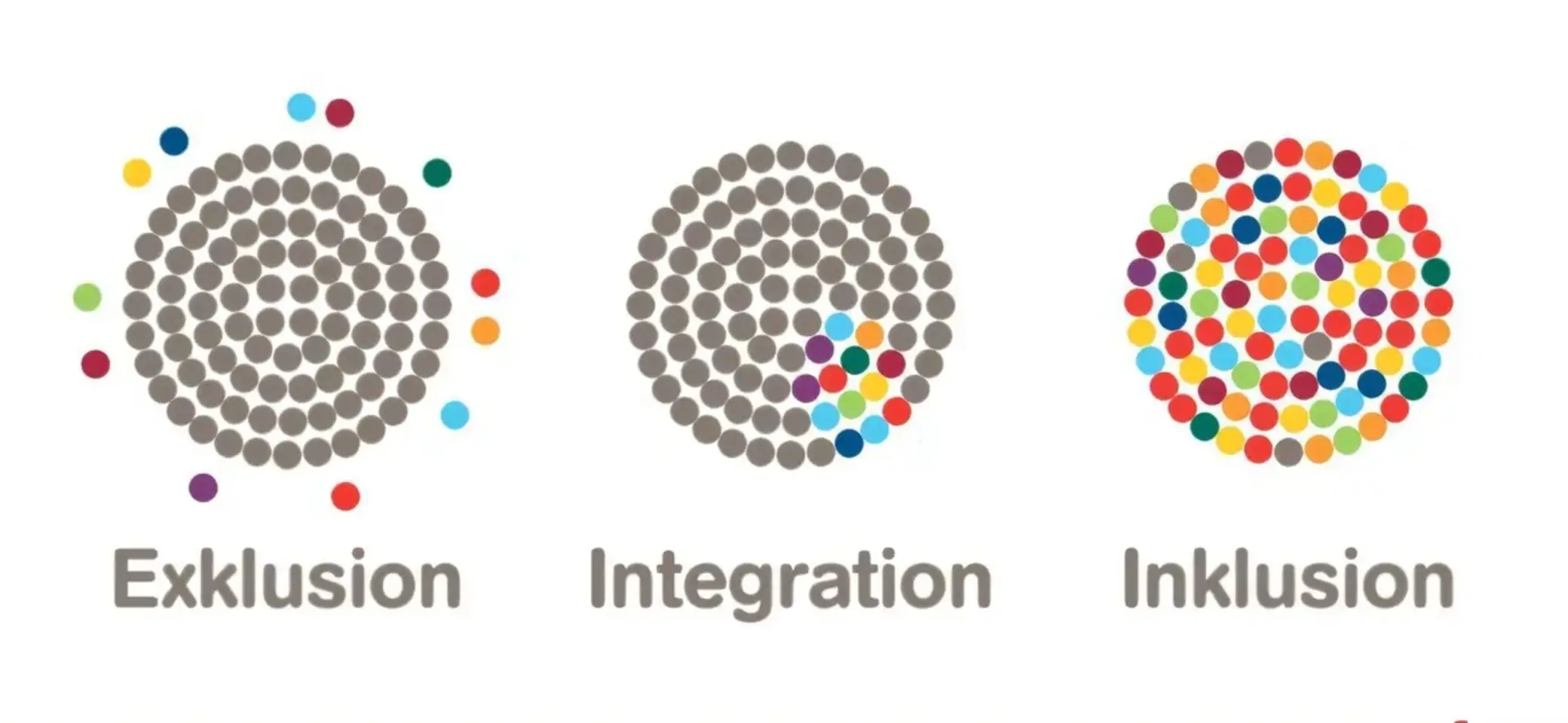 Exklusion Integration Inklusion | © aktion-mensch